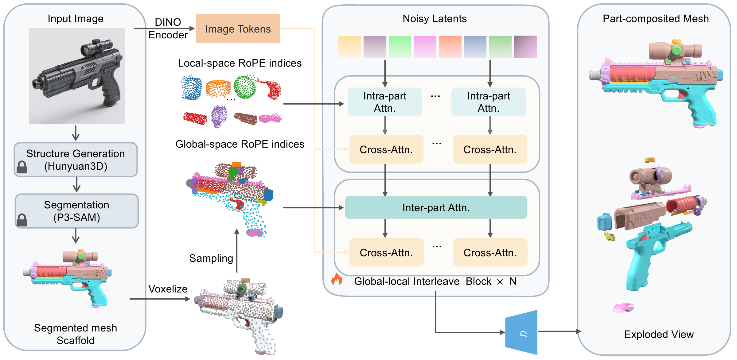 StructParts pipeline: image to segmented mesh scaffold, part-local and object-global voxel coordinates, and interleaved diffusion for detailed part meshes